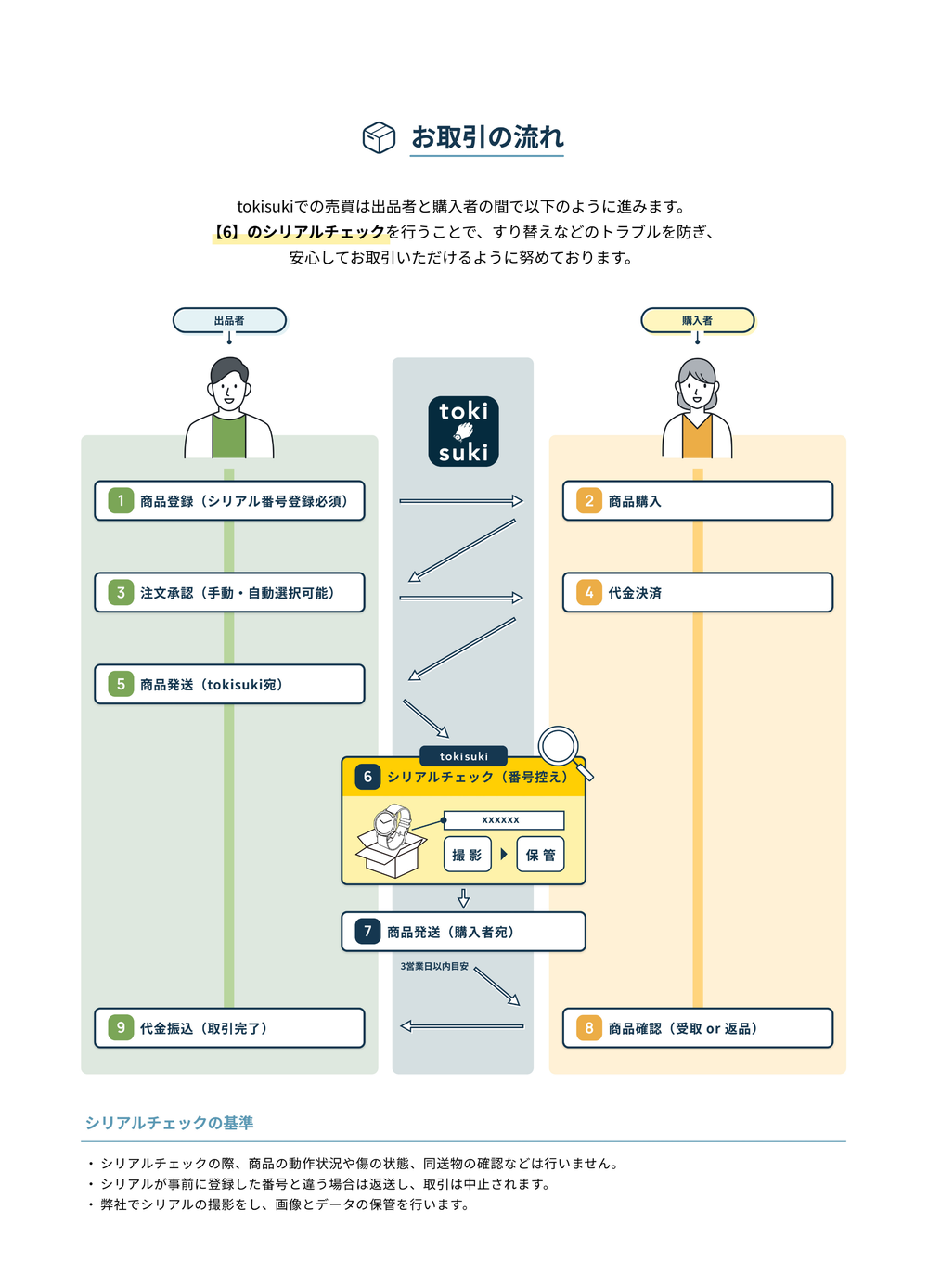 取引の流れ