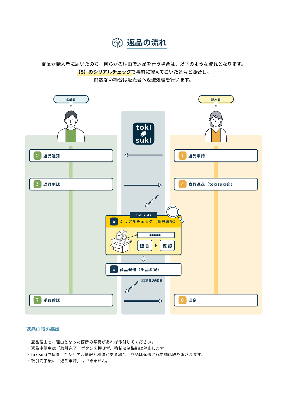 返品の流れ